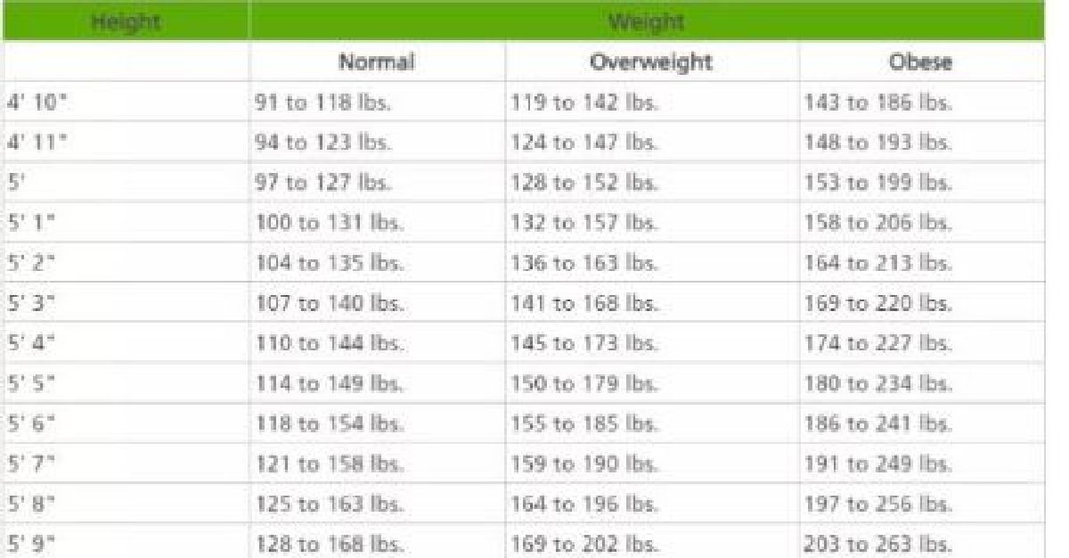 Voici combien vous devriez peser d’après votre âge, la forme de votre corps et votre taille